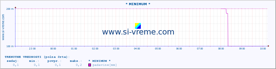 POVPREČJE :: * MINIMUM * :: padavine :: zadnji dan / 5 minut.