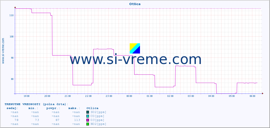 POVPREČJE :: Otlica :: SO2 | CO | O3 | NO2 :: zadnji dan / 5 minut.