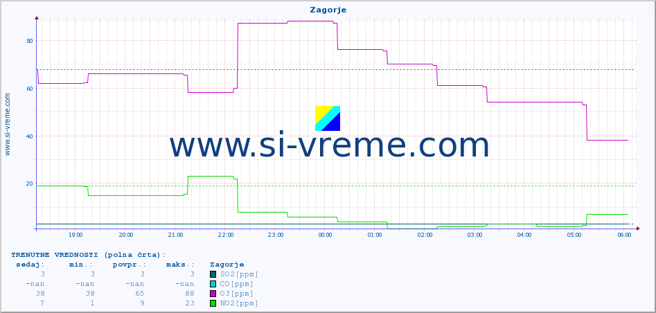 POVPREČJE :: Zagorje :: SO2 | CO | O3 | NO2 :: zadnji dan / 5 minut.