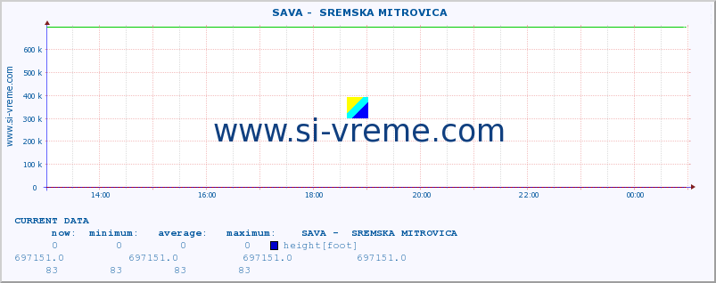  ::  SAVA -  SREMSKA MITROVICA :: height |  |  :: last day / 5 minutes.