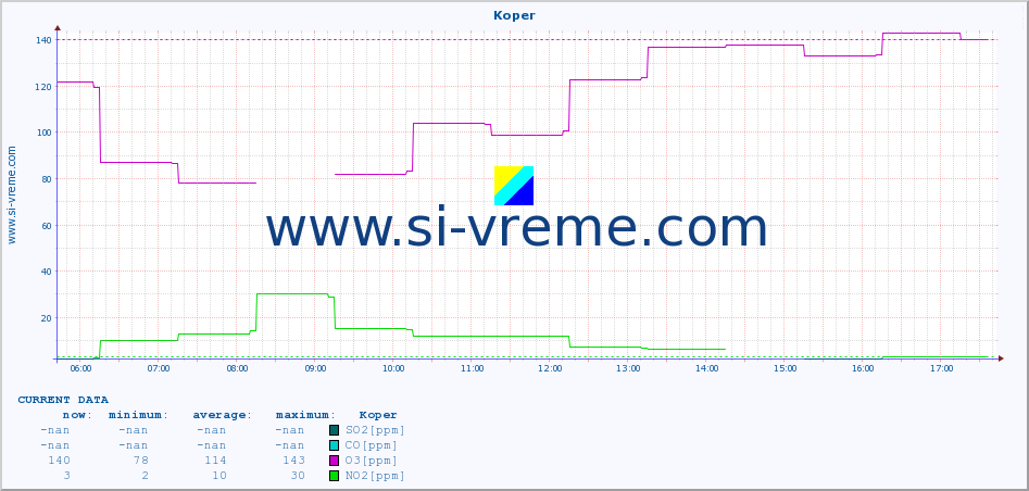  :: Koper :: SO2 | CO | O3 | NO2 :: last day / 5 minutes.