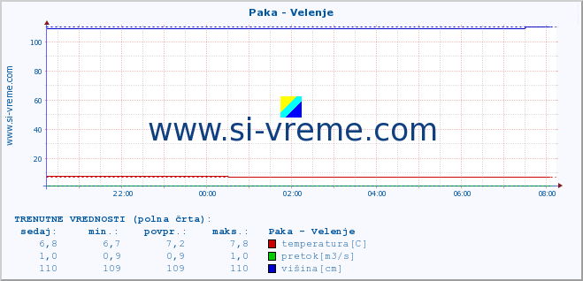 POVPREČJE :: Paka - Velenje :: temperatura | pretok | višina :: zadnji dan / 5 minut.