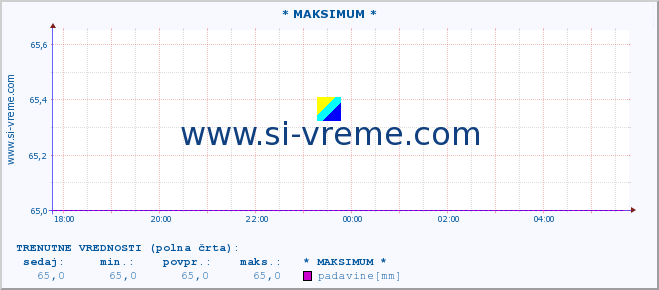 POVPREČJE :: * MAKSIMUM * :: padavine :: zadnji dan / 5 minut.