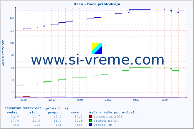 POVPREČJE :: Bača - Bača pri Modreju :: temperatura | pretok | višina :: zadnji dan / 5 minut.