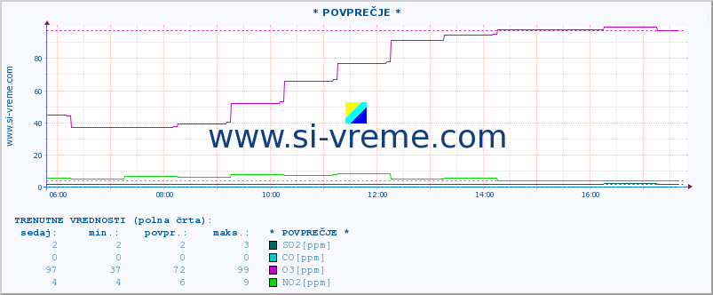 POVPREČJE :: * POVPREČJE * :: SO2 | CO | O3 | NO2 :: zadnji dan / 5 minut.