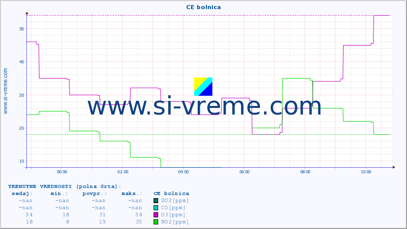 POVPREČJE :: CE bolnica :: SO2 | CO | O3 | NO2 :: zadnji dan / 5 minut.
