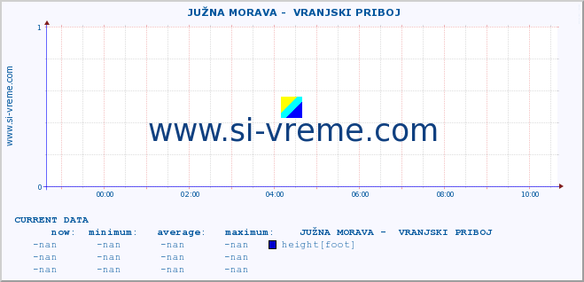  ::  JUŽNA MORAVA -  VRANJSKI PRIBOJ :: height |  |  :: last day / 5 minutes.