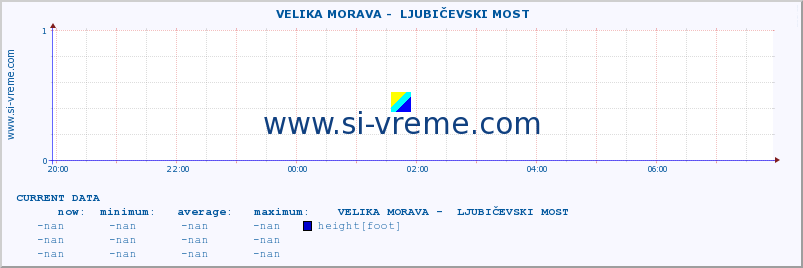  ::  VELIKA MORAVA -  LJUBIČEVSKI MOST :: height |  |  :: last day / 5 minutes.