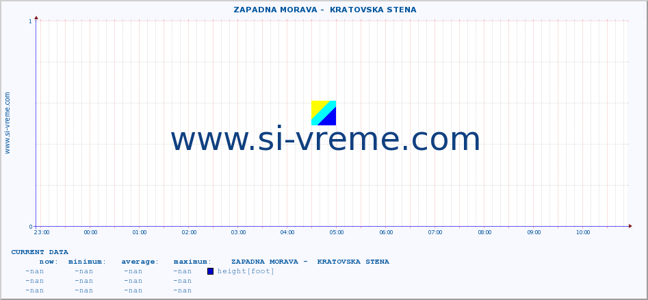  ::  ZAPADNA MORAVA -  KRATOVSKA STENA :: height |  |  :: last day / 5 minutes.