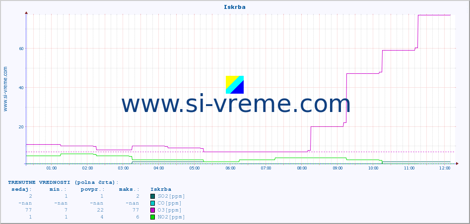 POVPREČJE :: Iskrba :: SO2 | CO | O3 | NO2 :: zadnji dan / 5 minut.
