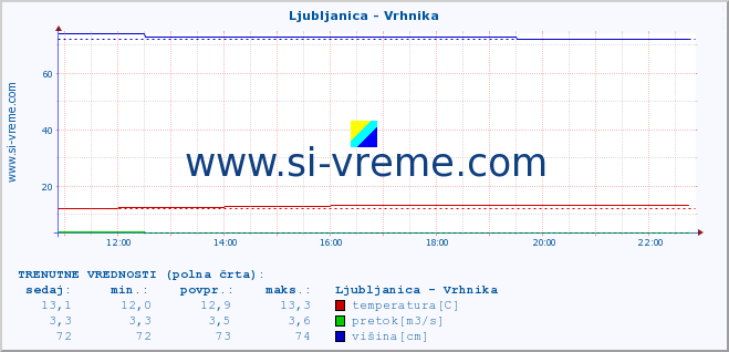 POVPREČJE :: Ljubljanica - Vrhnika :: temperatura | pretok | višina :: zadnji dan / 5 minut.