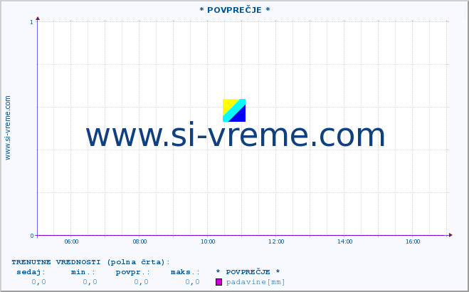 POVPREČJE :: * POVPREČJE * :: padavine :: zadnji dan / 5 minut.