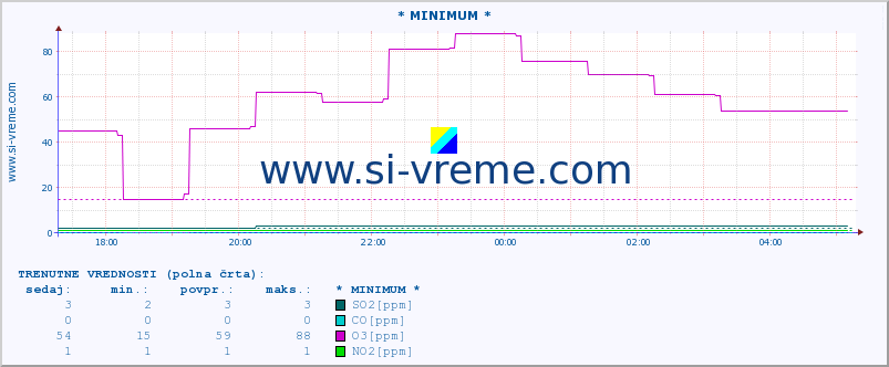 POVPREČJE :: * MINIMUM * :: SO2 | CO | O3 | NO2 :: zadnji dan / 5 minut.