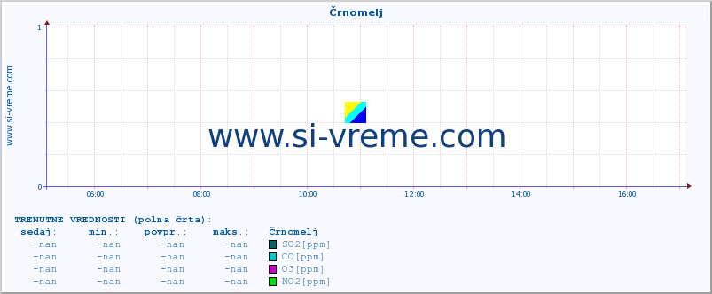 POVPREČJE :: Črnomelj :: SO2 | CO | O3 | NO2 :: zadnji dan / 5 minut.