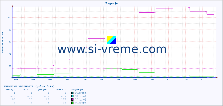 POVPREČJE :: Zagorje :: SO2 | CO | O3 | NO2 :: zadnji dan / 5 minut.