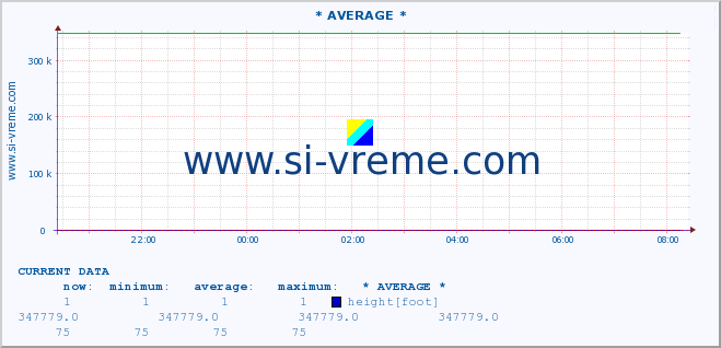  :: * AVERAGE * :: height |  |  :: last day / 5 minutes.