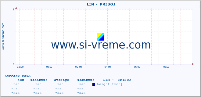  ::  LIM -  PRIBOJ :: height |  |  :: last day / 5 minutes.