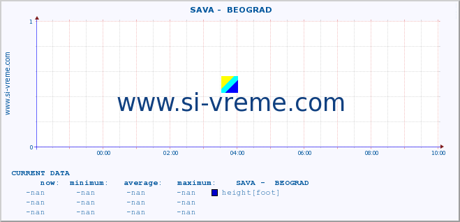  ::  SAVA -  BEOGRAD :: height |  |  :: last day / 5 minutes.