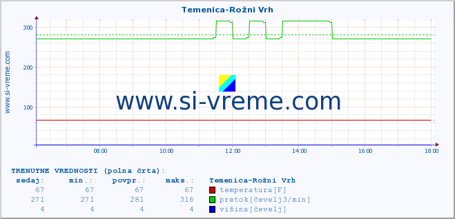 POVPREČJE :: Temenica-Rožni Vrh :: temperatura | pretok | višina :: zadnji dan / 5 minut.