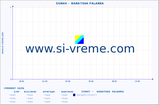  ::  DUNAV -  BANATSKA PALANKA :: height |  |  :: last day / 5 minutes.