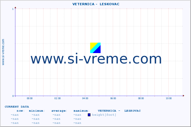  ::  VETERNICA -  LESKOVAC :: height |  |  :: last day / 5 minutes.