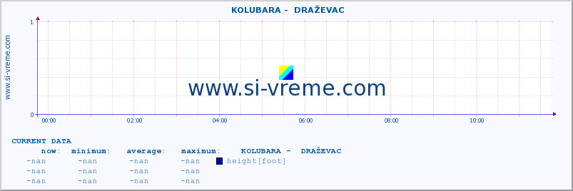  ::  KOLUBARA -  DRAŽEVAC :: height |  |  :: last day / 5 minutes.