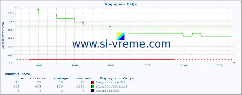  :: Voglajna - Celje :: temperature | flow | height :: last day / 5 minutes.