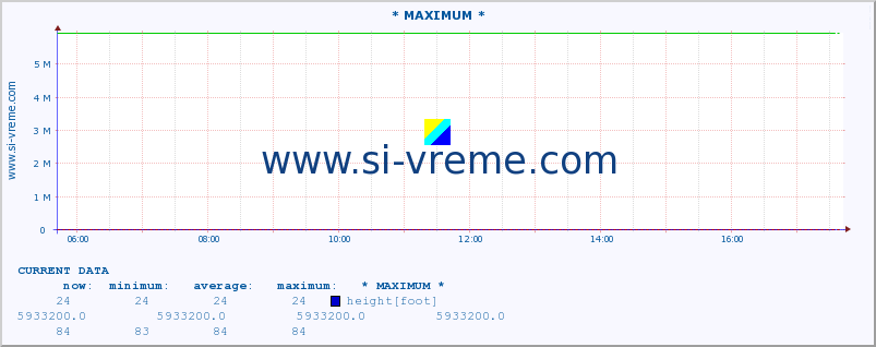  :: * MAXIMUM * :: height |  |  :: last day / 5 minutes.