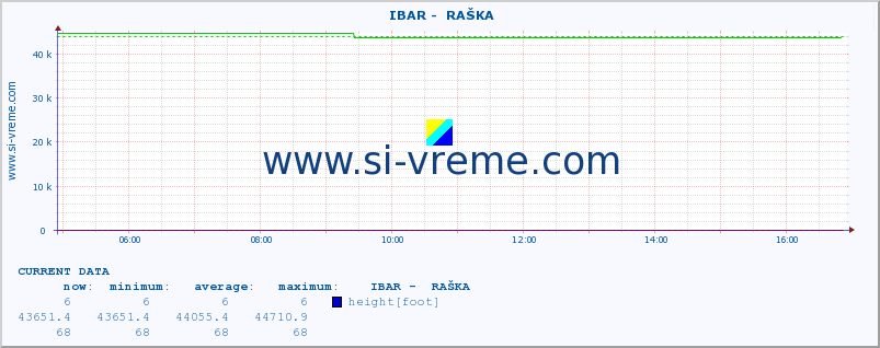  ::  IBAR -  RAŠKA :: height |  |  :: last day / 5 minutes.