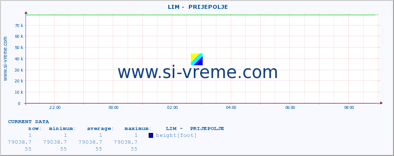  ::  LIM -  PRIJEPOLJE :: height |  |  :: last day / 5 minutes.