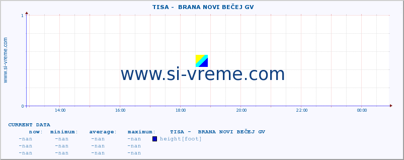  ::  TISA -  BRANA NOVI BEČEJ GV :: height |  |  :: last day / 5 minutes.