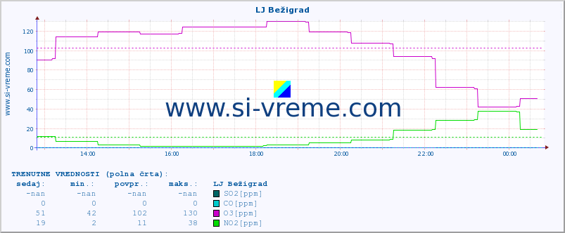 POVPREČJE :: LJ Bežigrad :: SO2 | CO | O3 | NO2 :: zadnji dan / 5 minut.