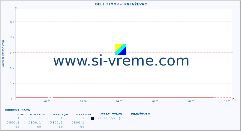  ::  BELI TIMOK -  KNJAŽEVAC :: height |  |  :: last day / 5 minutes.