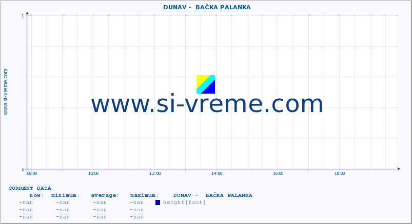  ::  DUNAV -  BAČKA PALANKA :: height |  |  :: last day / 5 minutes.