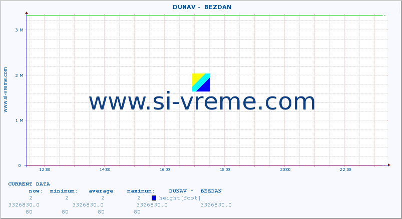  ::  DUNAV -  BEZDAN :: height |  |  :: last day / 5 minutes.