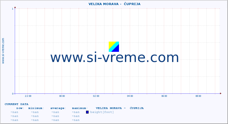  ::  VELIKA MORAVA -  ĆUPRIJA :: height |  |  :: last day / 5 minutes.