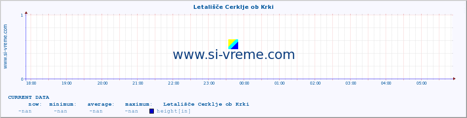  :: Letališče Cerklje ob Krki :: height :: last day / 5 minutes.