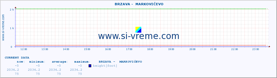  ::  BRZAVA -  MARKOVIĆEVO :: height |  |  :: last day / 5 minutes.