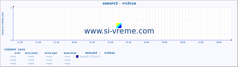  ::  SKRAPEŽ -  POŽEGA :: height |  |  :: last day / 5 minutes.