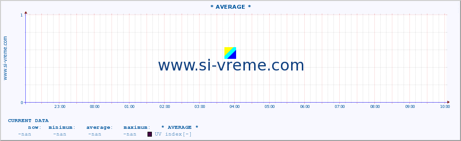  :: * AVERAGE * :: UV index :: last day / 5 minutes.