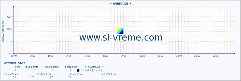  :: * AVERAGE * :: height |  |  :: last day / 5 minutes.