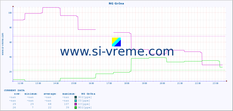  :: NG Grčna :: SO2 | CO | O3 | NO2 :: last day / 5 minutes.