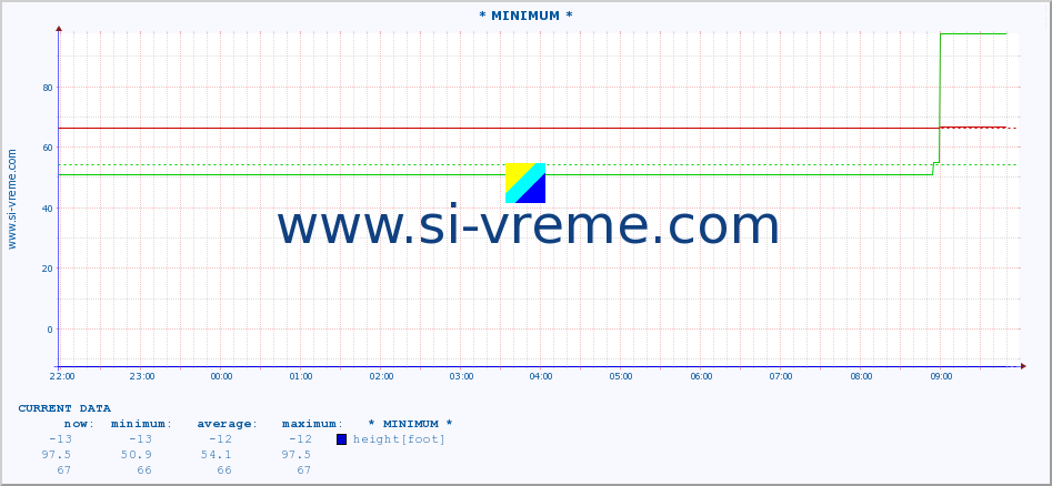  :: * MINIMUM* :: height |  |  :: last day / 5 minutes.