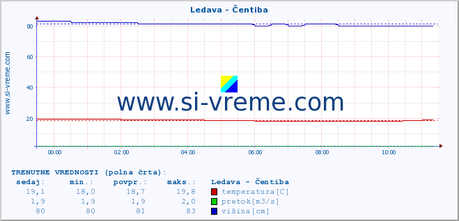 POVPREČJE :: Ledava - Čentiba :: temperatura | pretok | višina :: zadnji dan / 5 minut.