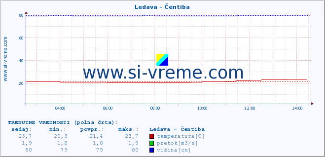 POVPREČJE :: Ledava - Čentiba :: temperatura | pretok | višina :: zadnji dan / 5 minut.