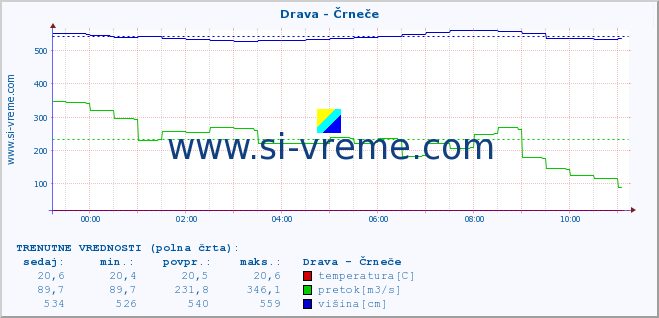 POVPREČJE :: Drava - Črneče :: temperatura | pretok | višina :: zadnji dan / 5 minut.