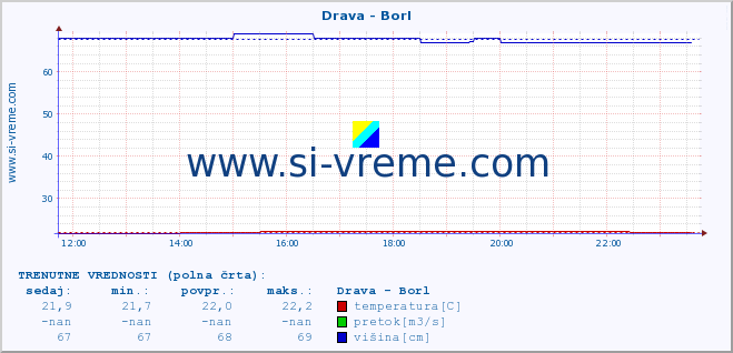 POVPREČJE :: Drava - Borl :: temperatura | pretok | višina :: zadnji dan / 5 minut.