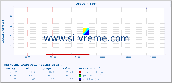 POVPREČJE :: Drava - Borl :: temperatura | pretok | višina :: zadnji dan / 5 minut.