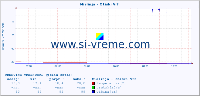 POVPREČJE :: Mislinja - Otiški Vrh :: temperatura | pretok | višina :: zadnji dan / 5 minut.