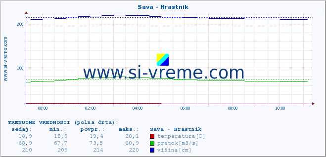 POVPREČJE :: Sava - Hrastnik :: temperatura | pretok | višina :: zadnji dan / 5 minut.